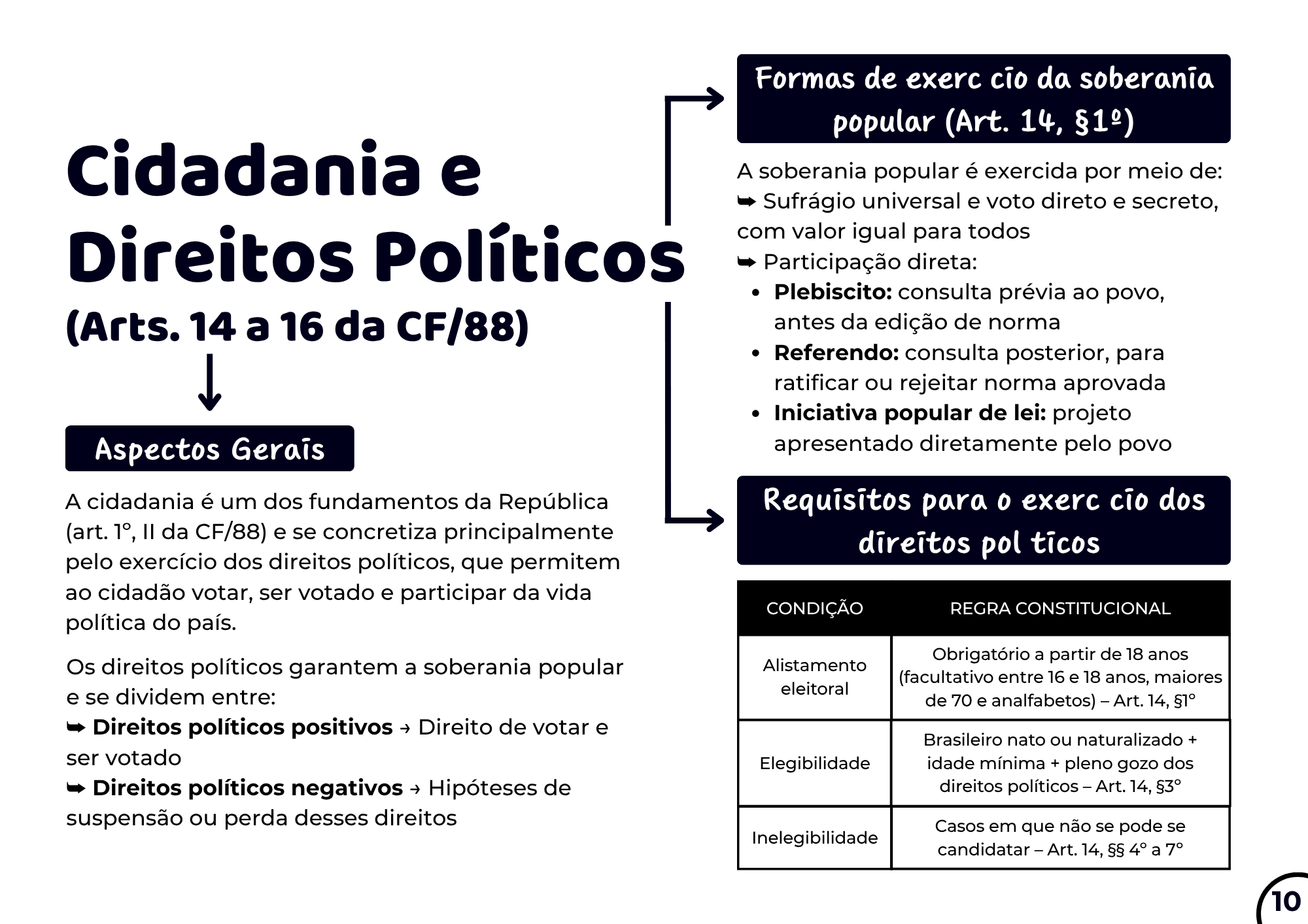 Mapas Mentais - Noções de Direito Constitucional
